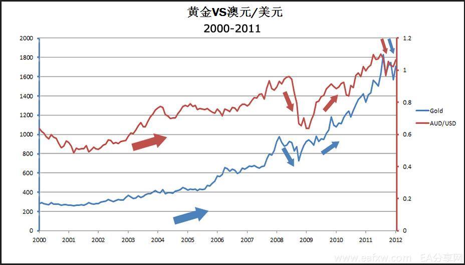 图片[2]_外汇交易知识 之 市场关联性 1 – 货币和黄金的关_EAAI.TOP_EA分享网_交易学习APP_EA交易爱好者联盟