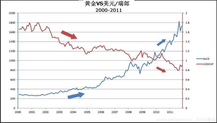 图片[3]_外汇交易知识 之 市场关联性 1 – 货币和黄金的关_EAAI.TOP_EA分享网_交易学习APP_EA交易爱好者联盟