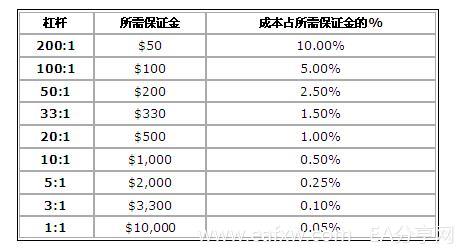 图片[2]_外汇交易的首要死因 7 – 杠杆如何影响交易成本_EAAI.TOP_EA分享网_交易学习APP_EA交易爱好者联盟