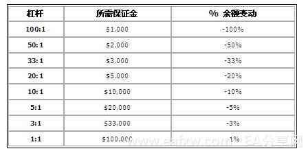 图片[4]_外汇交易的首要死因 6 – 更多有关杠杆的知识_EAAI.TOP_EA分享网_交易学习APP_EA交易爱好者联盟