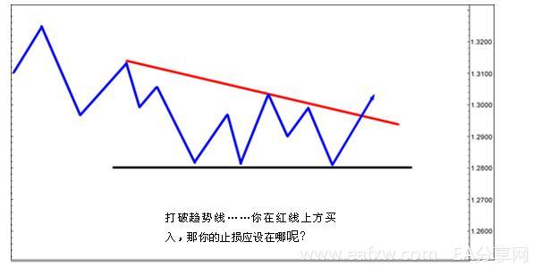 图片[1]_如何炒外汇 之 设定止损 3 – 图表止损_EAAI.TOP_EA分享网_交易学习APP_EA交易爱好者联盟