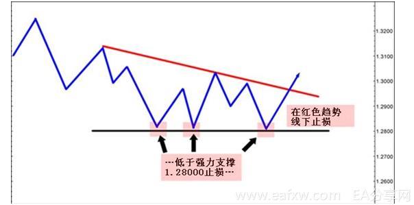 图片[2]_如何炒外汇 之 设定止损 3 – 图表止损_EAAI.TOP_EA分享网_交易学习APP_EA交易爱好者联盟