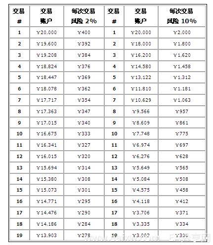 图片[2]_外汇投资风险管理 4 – 小心！不要亏掉你的全部资_EAAI.TOP_EA分享网_交易学习APP_EA交易爱好者联盟