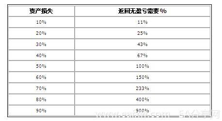 图片[3]_外汇投资风险管理 4 – 小心！不要亏掉你的全部资_EAAI.TOP_EA分享网_交易学习APP_EA交易爱好者联盟