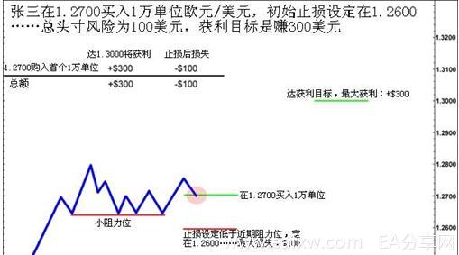 图片[1]_外汇头寸规模缩放 4 – 如何安全地增加获利的外汇_EAAI.TOP_EA分享网_交易学习APP_EA交易爱好者联盟
