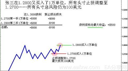 图片[2]_外汇头寸规模缩放 4 – 如何安全地增加获利的外汇_EAAI.TOP_EA分享网_交易学习APP_EA交易爱好者联盟
