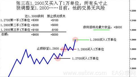图片[3]_外汇头寸规模缩放 4 – 如何安全地增加获利的外汇_EAAI.TOP_EA分享网_交易学习APP_EA交易爱好者联盟