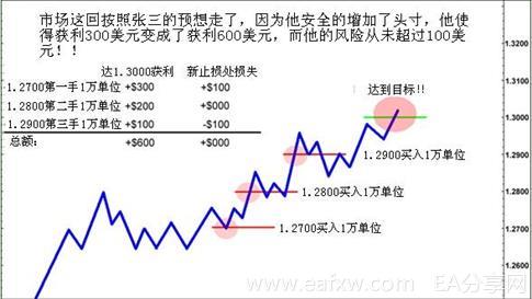 图片[4]_外汇头寸规模缩放 4 – 如何安全地增加获利的外汇_EAAI.TOP_EA分享网_交易学习APP_EA交易爱好者联盟