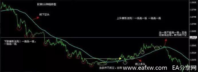 图片[1]_外汇短线交易：分享一个国外的5分钟外汇交易系_EAAI.TOP_EA分享网_交易学习APP_EA交易爱好者联盟