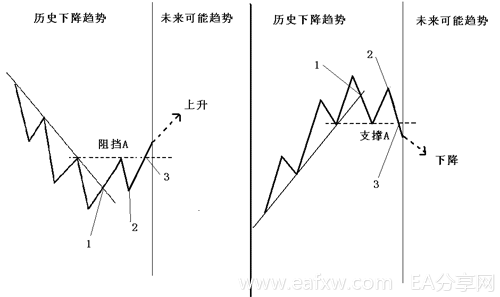 图片[11]_趋势交易法详解_EAAI.TOP_EA分享网_交易学习APP_EA交易爱好者联盟