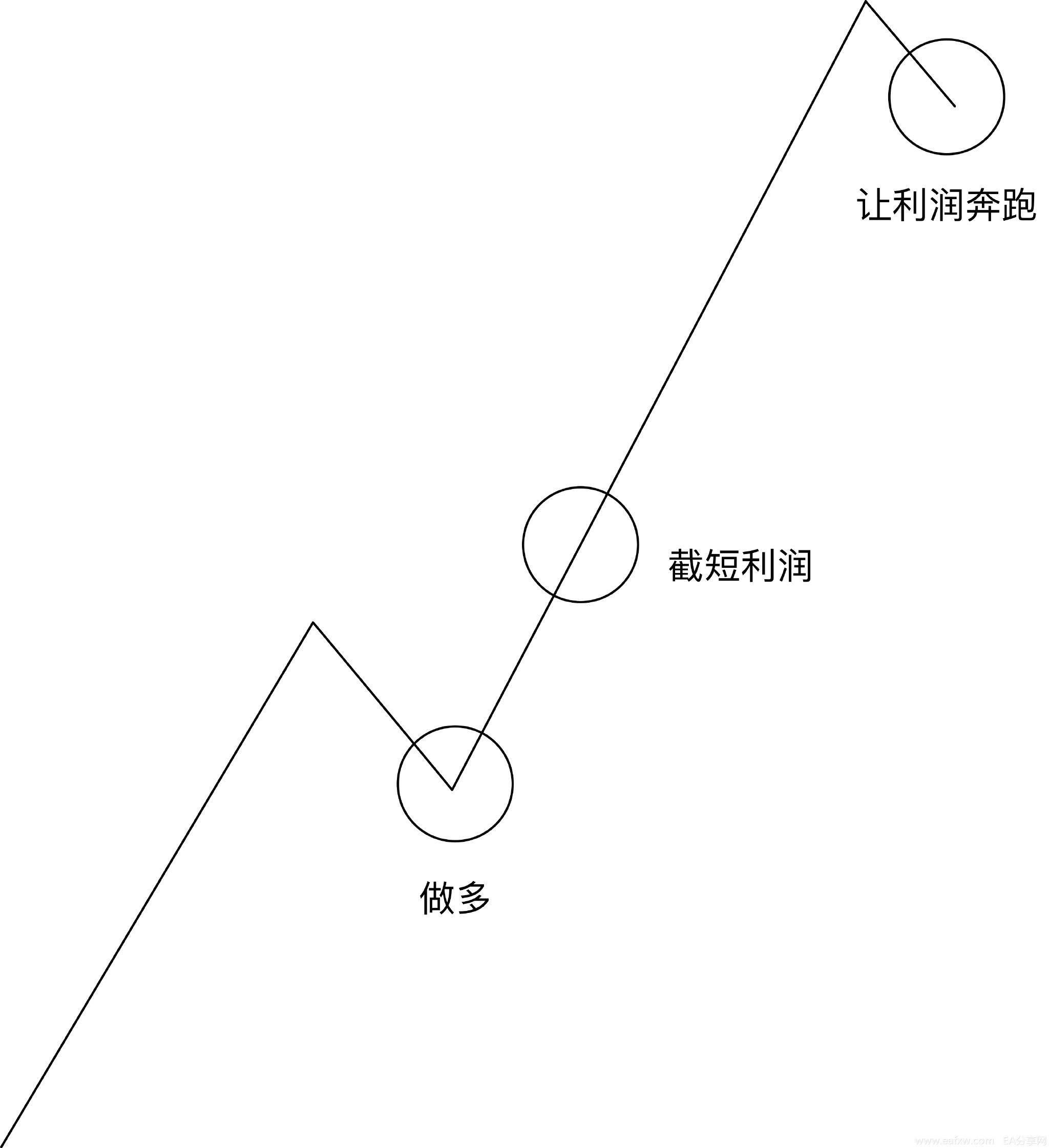 图片[3]_职业交易者如何才能在金融投机市场中缔造自己_EAAI.TOP_EA分享网_交易学习APP_EA交易爱好者联盟