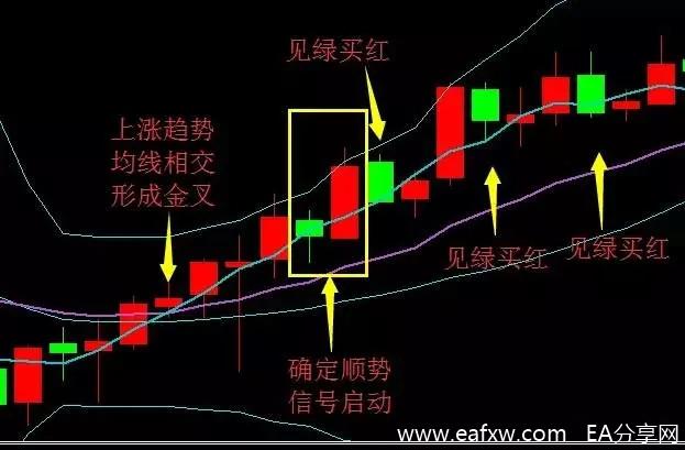 图片[2]_简单有效的外汇高成功概率趋势追随（顺势）交_EAAI.TOP_EA分享网_交易学习APP_EA交易爱好者联盟