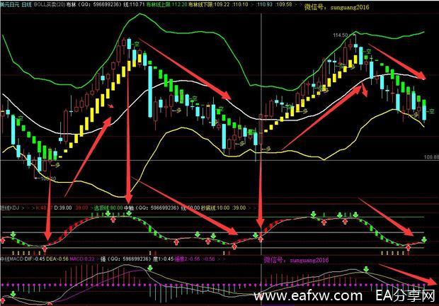 图片[1]_BOLL+KDJ+MACD 三技术指标共振交易法_EAAI.TOP_EA分享网_交易学习APP_EA交易爱好者联盟