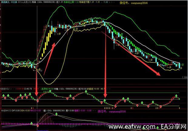 图片[2]_BOLL+KDJ+MACD 三技术指标共振交易法_EAAI.TOP_EA分享网_交易学习APP_EA交易爱好者联盟
