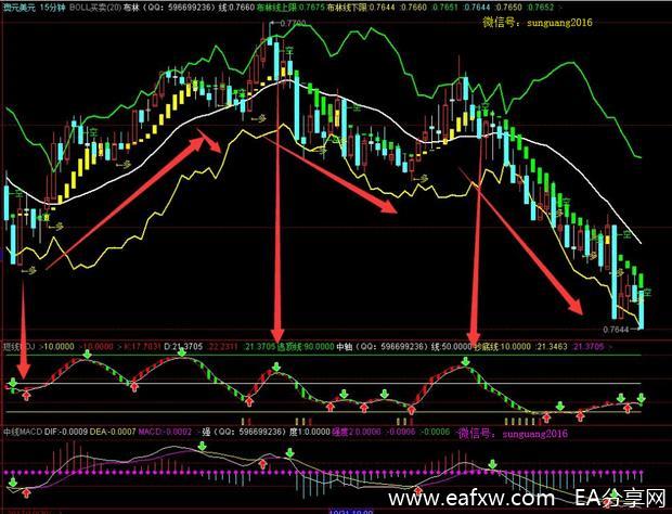 图片[3]_BOLL+KDJ+MACD 三技术指标共振交易法_EAAI.TOP_EA分享网_交易学习APP_EA交易爱好者联盟