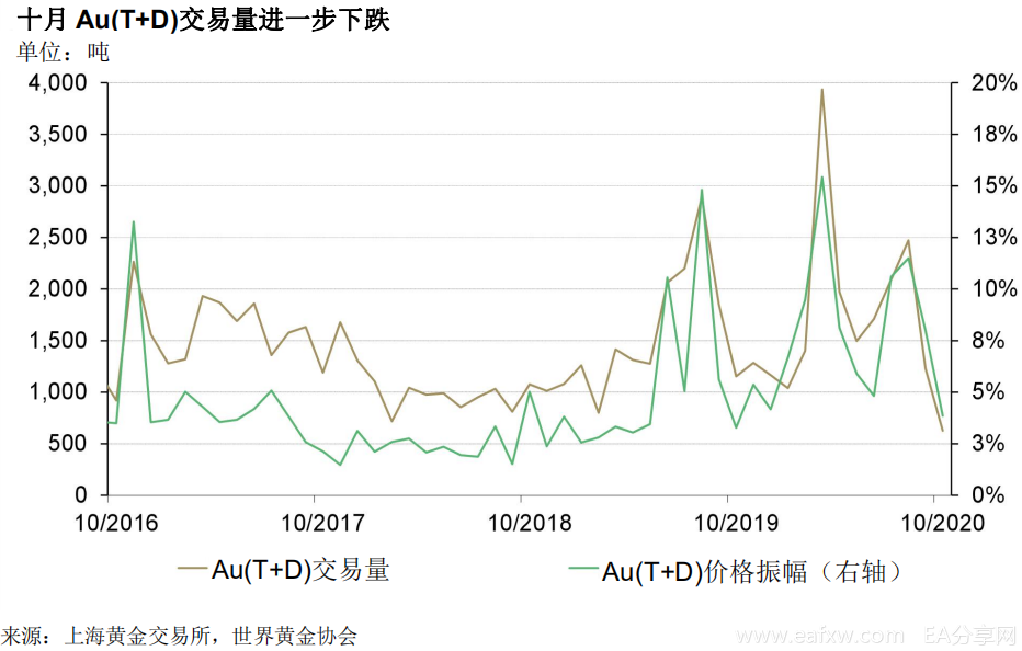 图片[1]_10月国内黄金需求环比下滑，但零售需求在改善_EAAI.TOP_EA分享网_交易学习APP_EA交易爱好者联盟