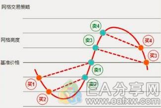 图片[1]_网格交易法：一个离“躺赢”很近的交易策略_EAAI.TOP_EA分享网_交易学习APP_EA交易爱好者联盟