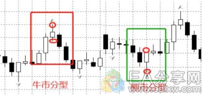 图片[1]_分辨牛市、熊市，首选分型指标！大大提高你的赚钱效率_EAAI.TOP_EA分享网_交易学习APP_EA交易爱好者联盟