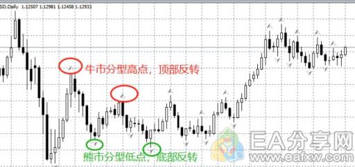 图片[4]_分辨牛市、熊市，首选分型指标！大大提高你的赚钱效率_EAAI.TOP_EA分享网_交易学习APP_EA交易爱好者联盟