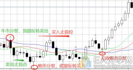 图片[6]_分辨牛市、熊市，首选分型指标！大大提高你的赚钱效率_EAAI.TOP_EA分享网_交易学习APP_EA交易爱好者联盟