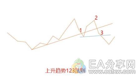 图片[1]_趋势线与123法则应用详解，很多大佬偷偷在用_EAAI.TOP_EA分享网_交易学习APP_EA交易爱好者联盟