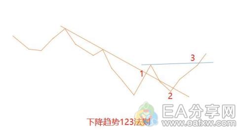 图片[2]_趋势线与123法则应用详解，很多大佬偷偷在用_EAAI.TOP_EA分享网_交易学习APP_EA交易爱好者联盟