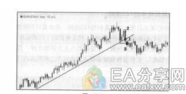 图片[4]_趋势线与123法则应用详解，很多大佬偷偷在用_EAAI.TOP_EA分享网_交易学习APP_EA交易爱好者联盟