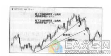 图片[5]_趋势线与123法则应用详解，很多大佬偷偷在用_EAAI.TOP_EA分享网_交易学习APP_EA交易爱好者联盟