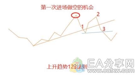 图片[9]_趋势线与123法则应用详解，很多大佬偷偷在用_EAAI.TOP_EA分享网_交易学习APP_EA交易爱好者联盟