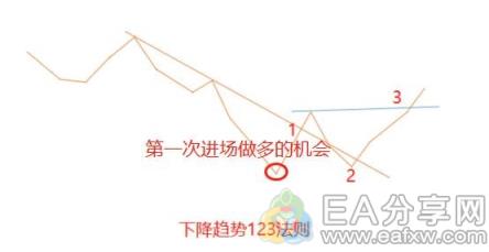 图片[10]_趋势线与123法则应用详解，很多大佬偷偷在用_EAAI.TOP_EA分享网_交易学习APP_EA交易爱好者联盟