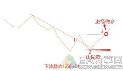 图片[12]_趋势线与123法则应用详解，很多大佬偷偷在用_EAAI.TOP_EA分享网_交易学习APP_EA交易爱好者联盟