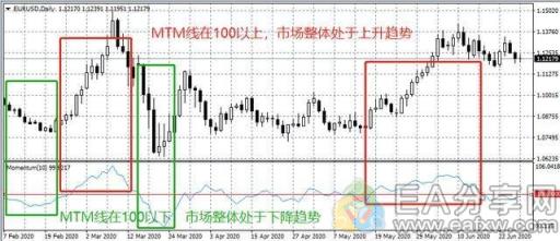 图片[4]_研究了十几位外汇牛人，发现MTM是一个被隐秘的指标！_EAAI.TOP_EA分享网_交易学习APP_EA交易爱好者联盟