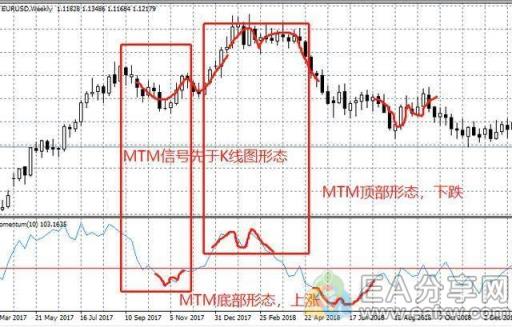 图片[6]_研究了十几位外汇牛人，发现MTM是一个被隐秘的指标！_EAAI.TOP_EA分享网_交易学习APP_EA交易爱好者联盟