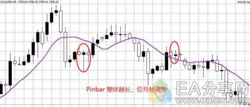 图片[7]_Pinbar信号交易，教你1分钟上手！（附自动检测指标）_EAAI.TOP_EA分享网_交易学习APP_EA交易爱好者联盟