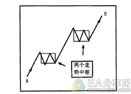 图片[4]_缠论精髓讲解，投资技术它排第二，谁敢第一（附免费缠论108讲电子书）_EAAI.TOP_EA智汇_交易学习APP