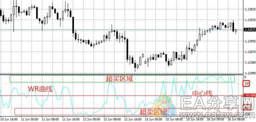 图片[3]_交易冠军发明的威廉指标，判断进场还是挺准的_EAAI.TOP_EA分享网_交易学习APP_EA交易爱好者联盟