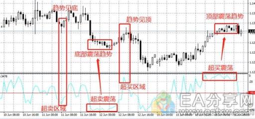 图片[5]_交易冠军发明的威廉指标，判断进场还是挺准的_EAAI.TOP_EA分享网_交易学习APP_EA交易爱好者联盟