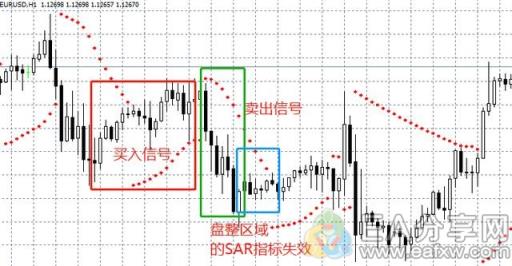 图片[5]_有了抛物转向线指标SAR，判断出场就有谱了_EAAI.TOP_EA分享网_交易学习APP_EA交易爱好者联盟