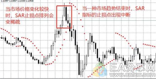 图片[8]_有了抛物转向线指标SAR，判断出场就有谱了_EAAI.TOP_EA分享网_交易学习APP_EA交易爱好者联盟