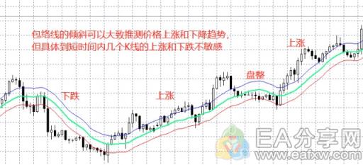 图片[4]_手把手教你准确率超过80%的包络线指标用法大全！_EAAI.TOP_EA分享网_交易学习APP_EA交易爱好者联盟