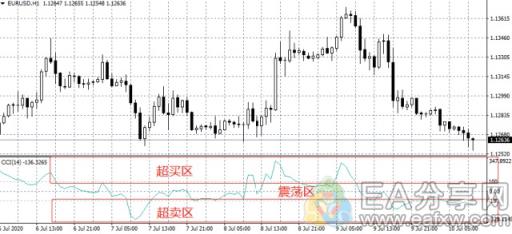 图片[3]_指标之王CCI指标，秒杀MACD，胜率大大提高！_EAAI.TOP_EA分享网_交易学习APP_EA交易爱好者联盟