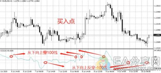 图片[6]_指标之王CCI指标，秒杀MACD，胜率大大提高！_EAAI.TOP_EA分享网_交易学习APP_EA交易爱好者联盟