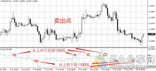 图片[7]_指标之王CCI指标，秒杀MACD，胜率大大提高！_EAAI.TOP_EA分享网_交易学习APP_EA交易爱好者联盟