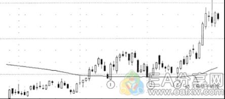 图片[1]_图解K线与均线结合应用，让你的交易胜率提高50%_EAAI.TOP_EA分享网_交易学习APP_EA交易爱好者联盟