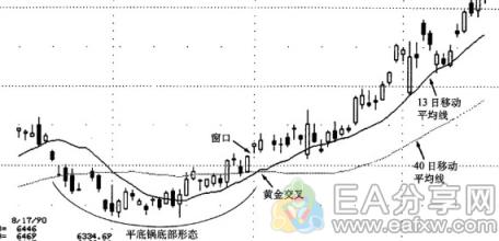 图片[4]_图解K线与均线结合应用，让你的交易胜率提高50%_EAAI.TOP_EA分享网_交易学习APP_EA交易爱好者联盟