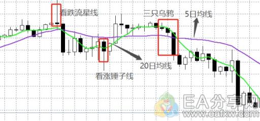 图片[5]_图解K线与均线结合应用，让你的交易胜率提高50%_EAAI.TOP_EA分享网_交易学习APP_EA交易爱好者联盟