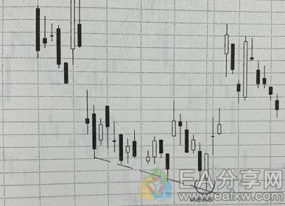EA分享网(EAFXW.COM)：学到了！将趋势线与K线形态结合，可以大大提高盈利概率