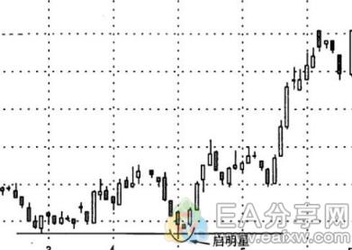 EA分享网(EAFXW.COM)：学到了！将趋势线与K线形态结合，可以大大提高盈利概率