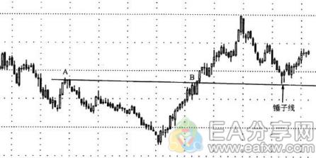 EA分享网(EAFXW.COM)：学到了！将趋势线与K线形态结合，可以大大提高盈利概率
