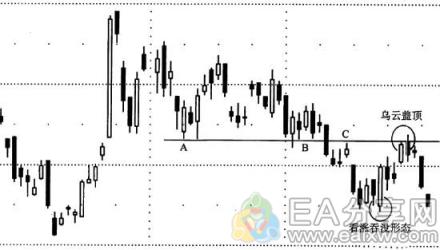 EA分享网(EAFXW.COM)：学到了！将趋势线与K线形态结合，可以大大提高盈利概率